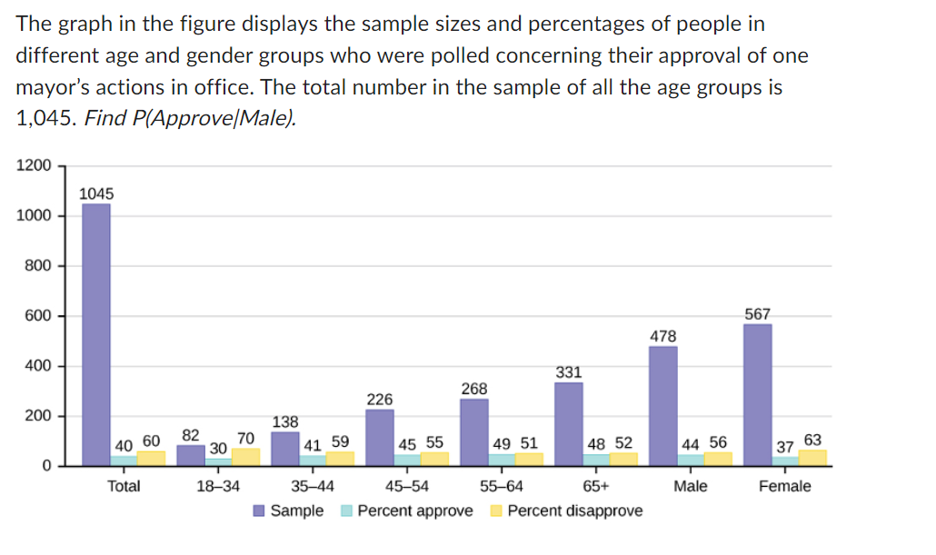 The graph in the figure displays the sample sizes and percentages of