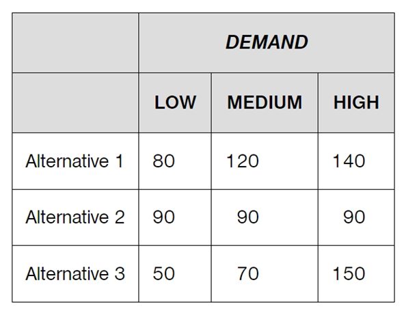 DEMAND LOW MEDIUM HIGH Alternative 1 80 120 140 Alternative 2 90