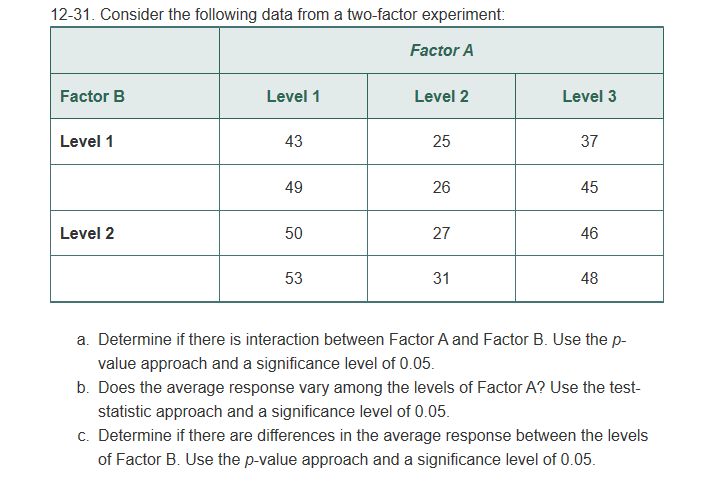 12-31. Consider the following data from a two-factor experiment: Factor A Level