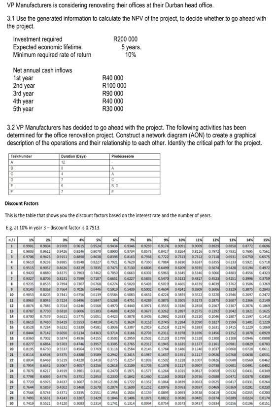  VP Manufacturers is considering renovating their offices at their Durban head