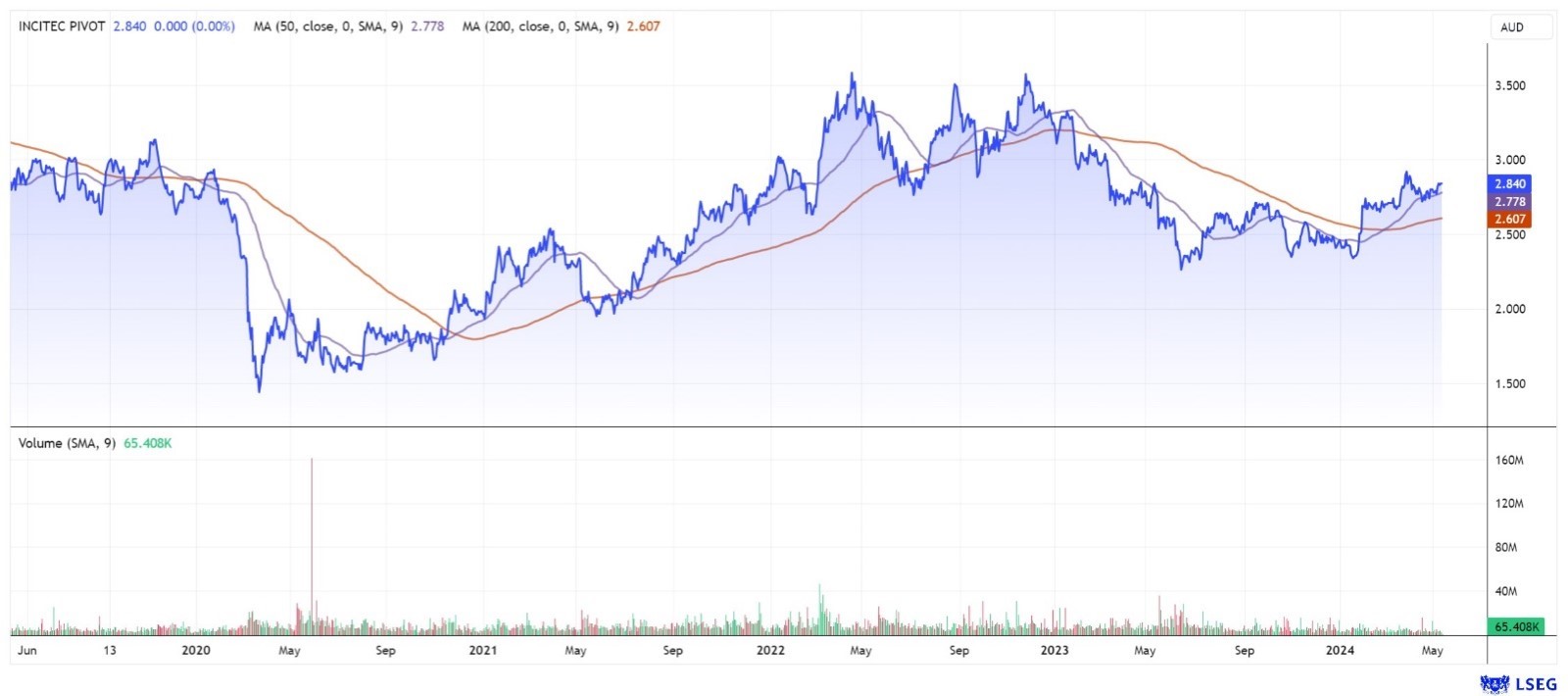 INCITEC PIVOT 2.840 0.000 (0.00%) Volume (SMA, 9) 65.408K MA (50, close,