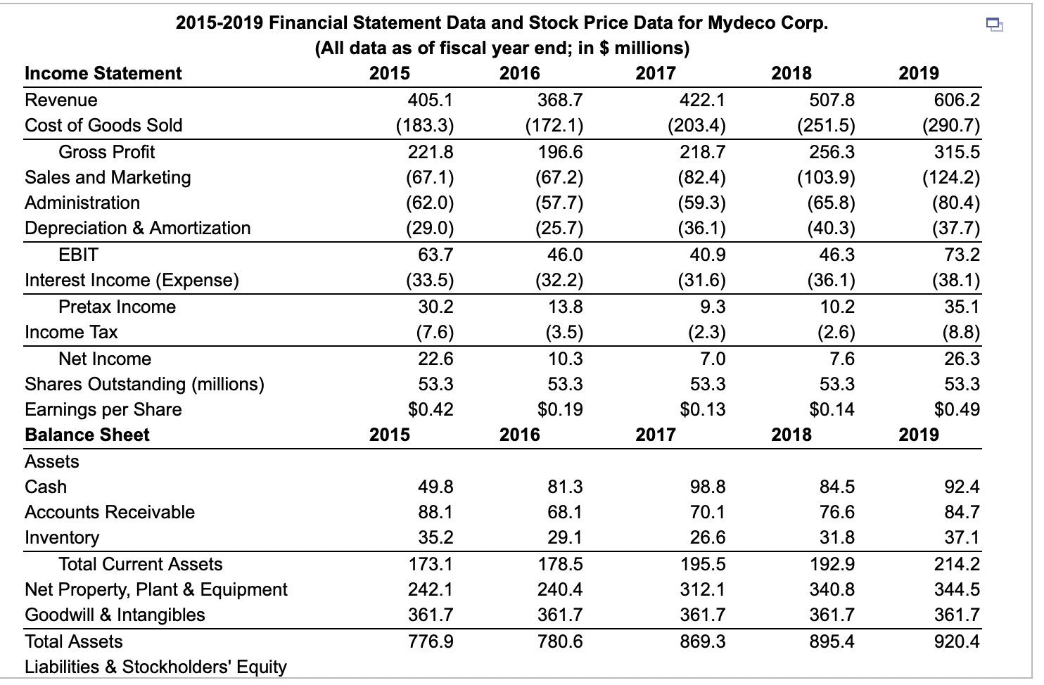  2015-2019 Financial Statement Data and Stock Price Data for Mydeco Corp.
