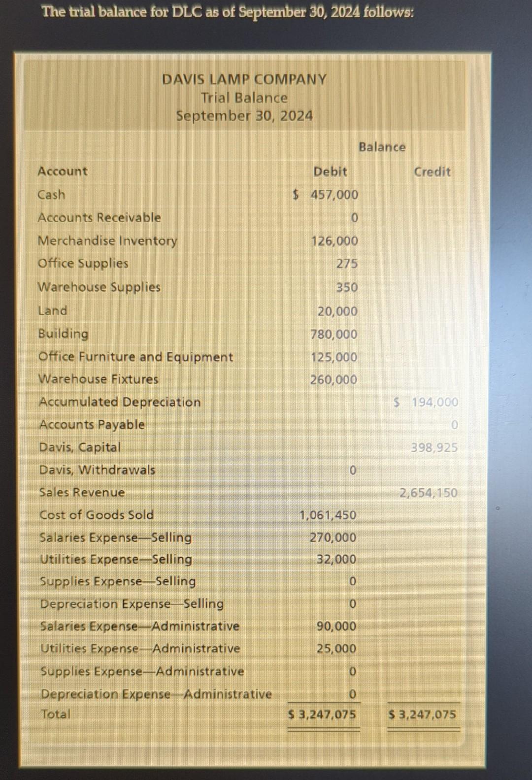 office, $200; and warehouse, $650. c. A physical inventory account resulted in