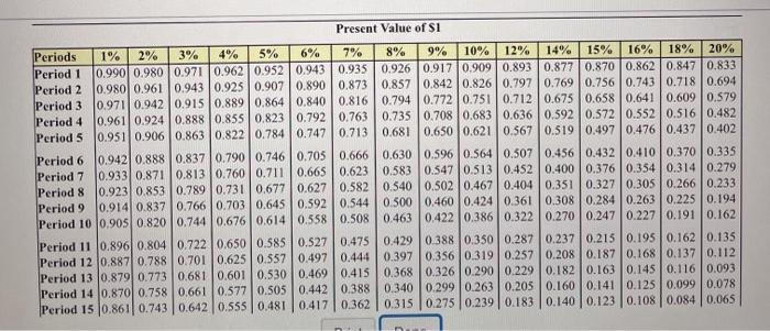 should invest in the following projects Project A Costs $290,000 and offers