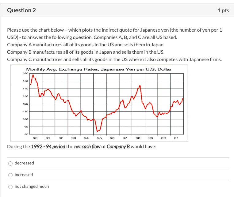 chart below - which plots the indirect quote for Japanese yen (the