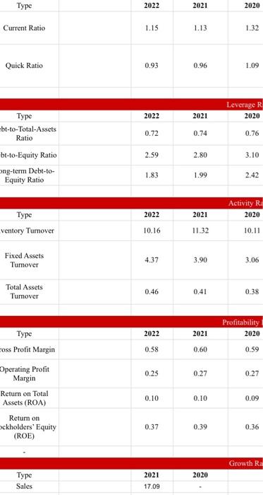 Current Ratio & & & \\ \hline & 1.15 & 1.13 &