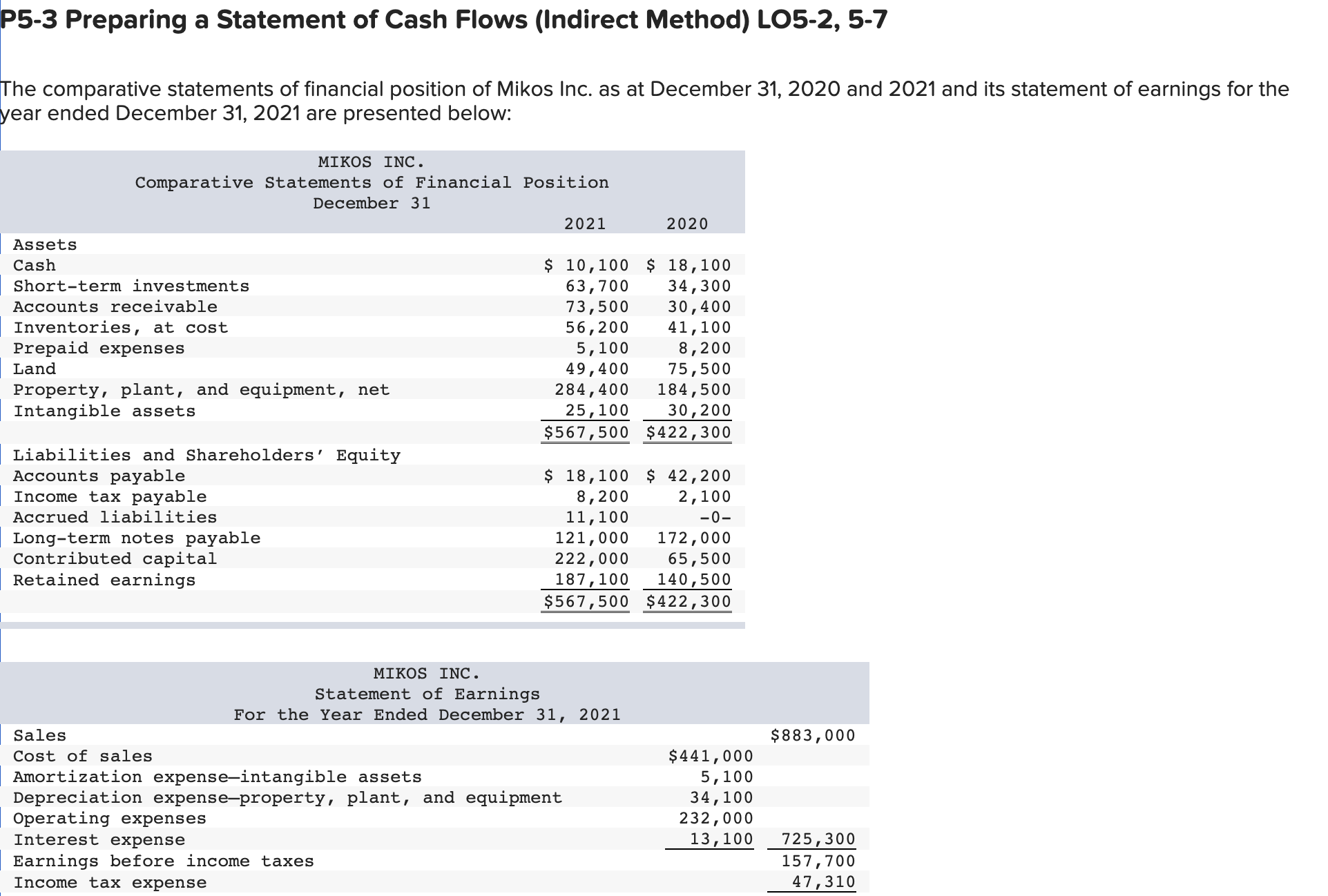 55-3 Preparing a Statement of Cash Flows (Indirect Method) LO5-2, 5-7