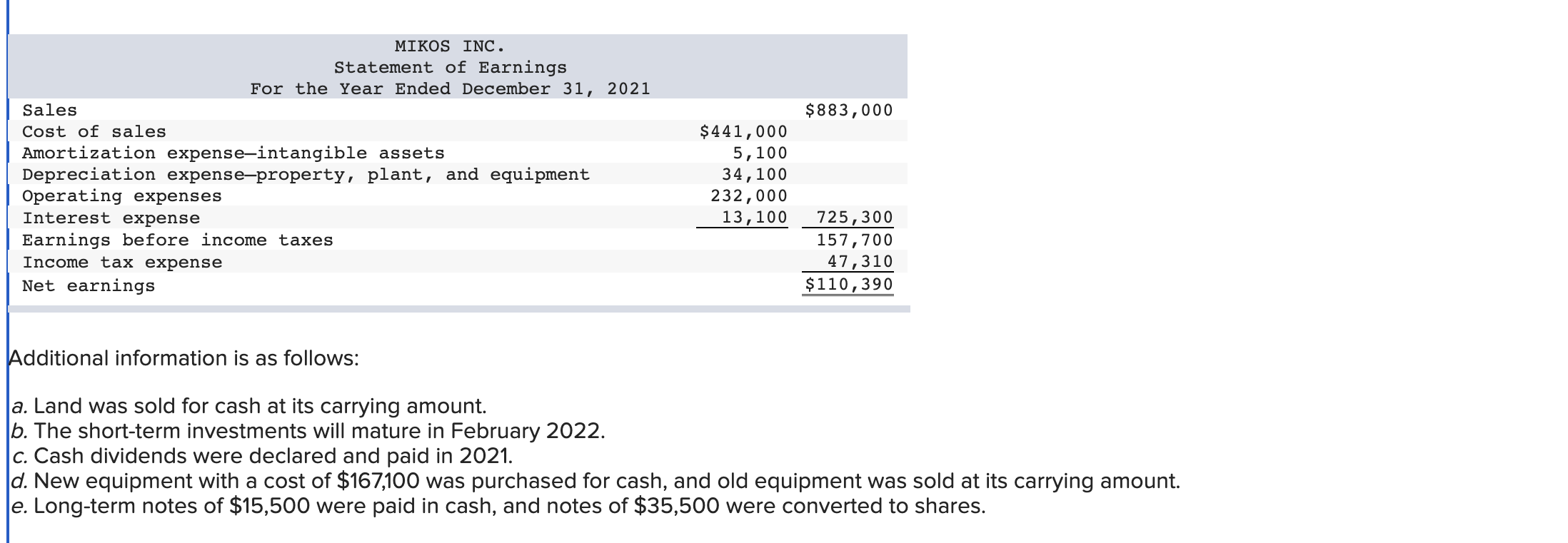 The comparative statements of financial position of Mikos Inc. as at December