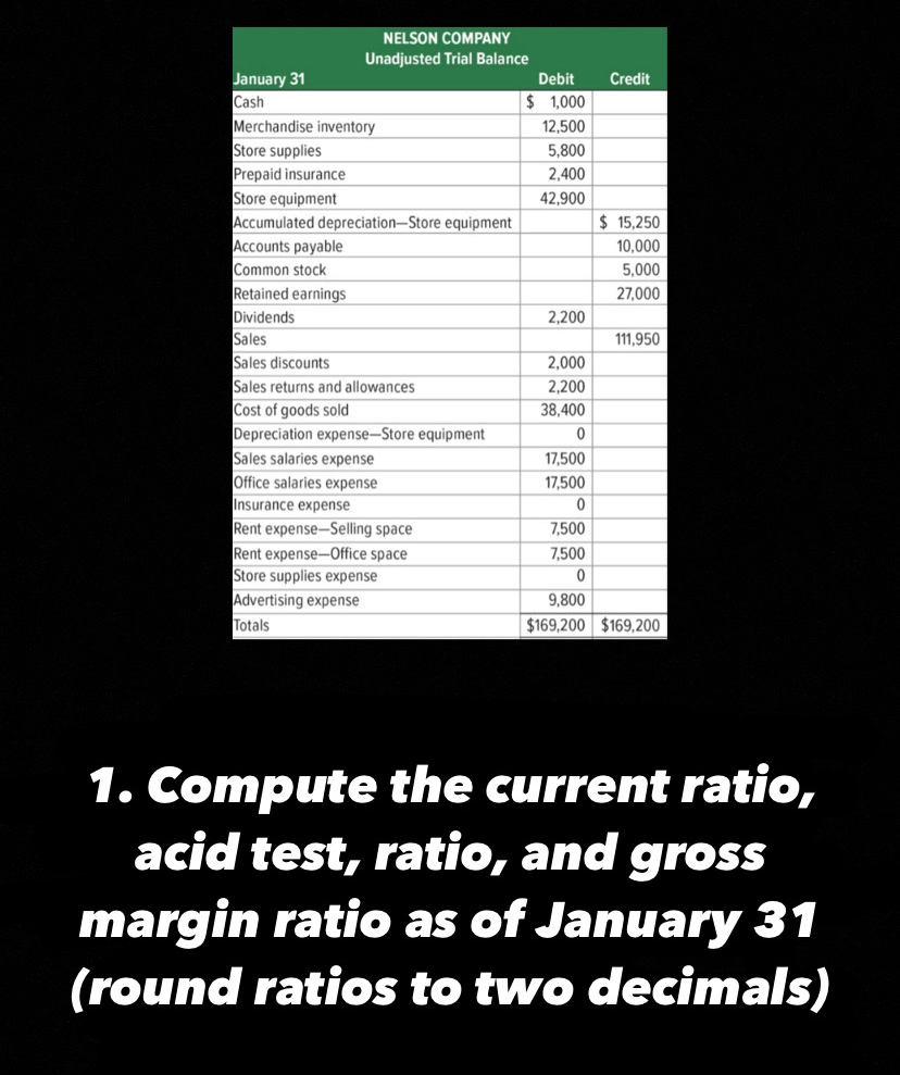  \table[[\table[[NELSON COMPANY],[Unadjusted Trial Balance]]],[January 31,Debit,Credit],[Cash,$1,000,],[Merchandise inventory,12,500,],[Store supplies,5,800,],[Prepaid insurance,2,400,],[Store equipment,42,900,],[Accumulated depreciation-Store equipment,,$15,250