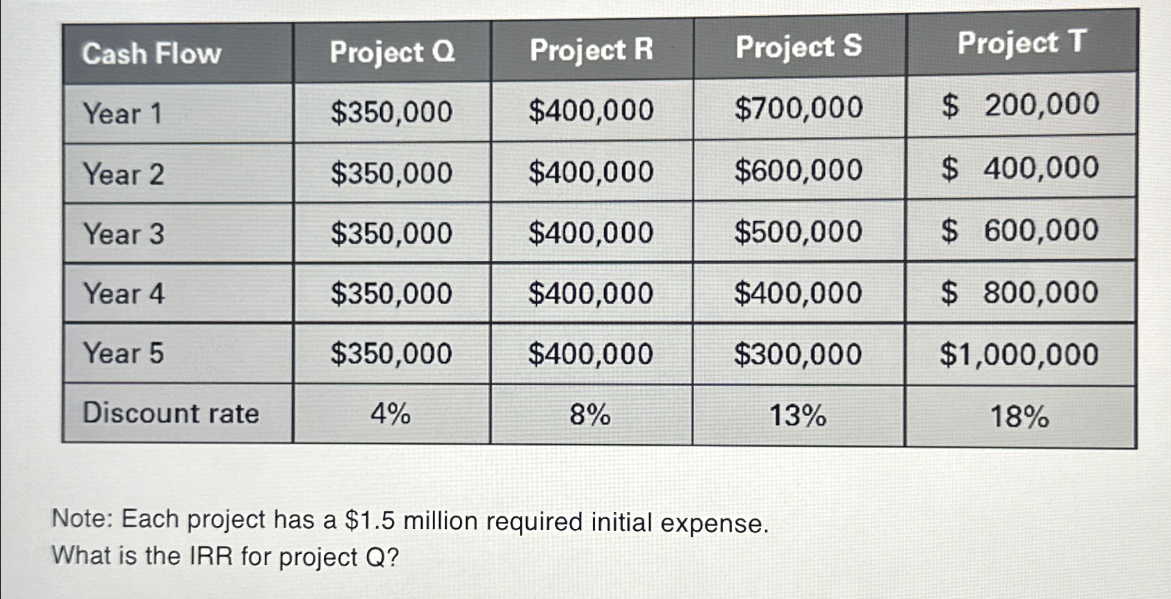  \table[[Cash Flow,Project O,Project R,Project S,Project T],[Year 1,$350,000,$400,000,$700,000,$200,000 What is the IRR