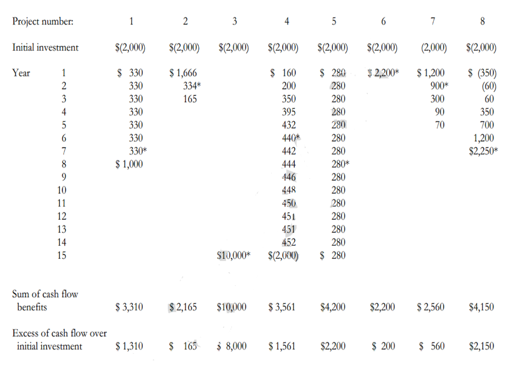  please solve 1 2 3 part Project number: 1 2 3