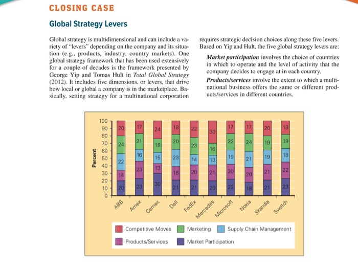  CLOSING CASE Global Strategy Levers Global strategy is multidimensional and can