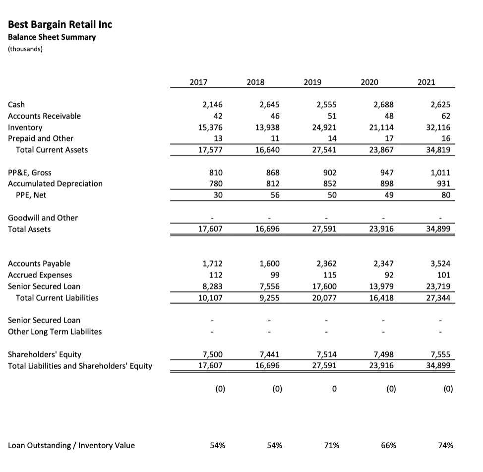 paragraph explain your answer. 2. How much working capital did Best Bargain
