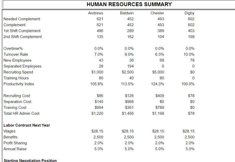  The Chester's workforce complement will grow by 20% (rounded to the