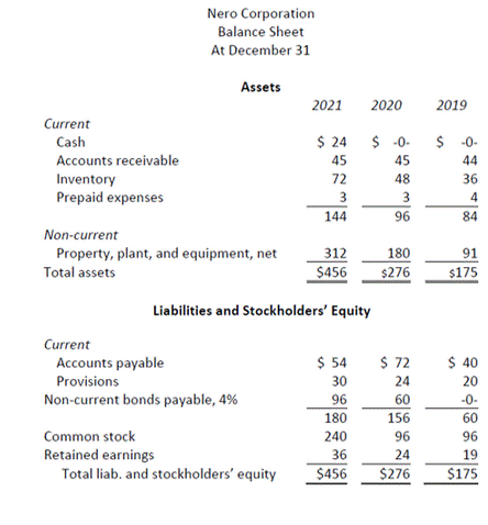 provided financial data? The following are condensed comparative financial statements of Nero
