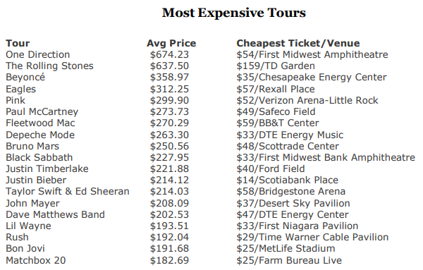 Programming language: Java Consider the following data from Forbes: Create a one-dimensional