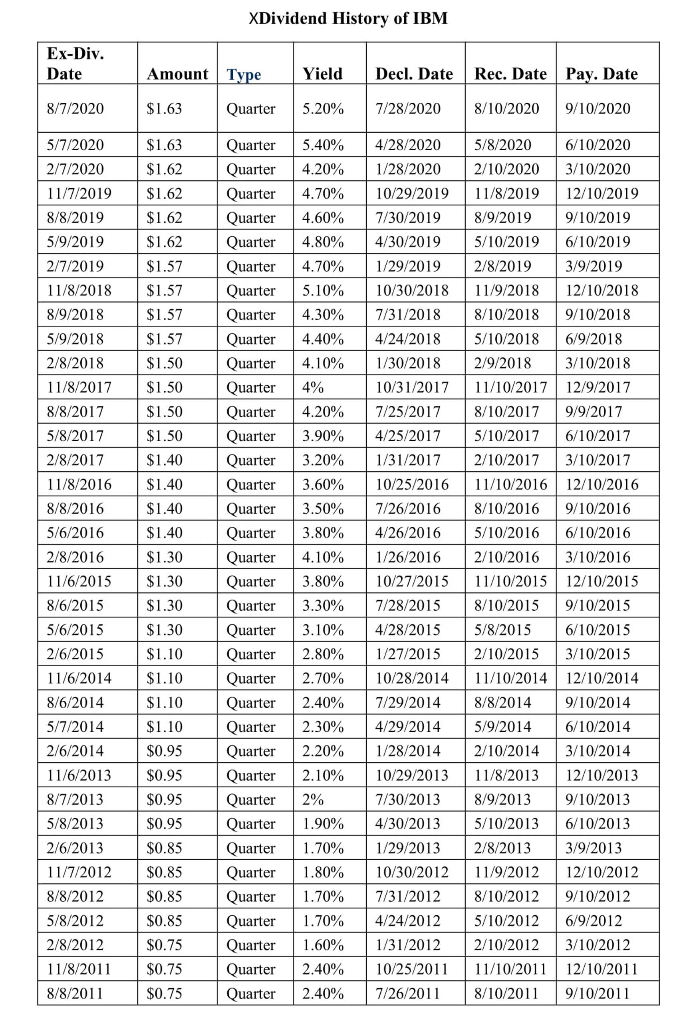shareholders return over 1-10 years XIBM Historical Annual Stock Price Data Stock