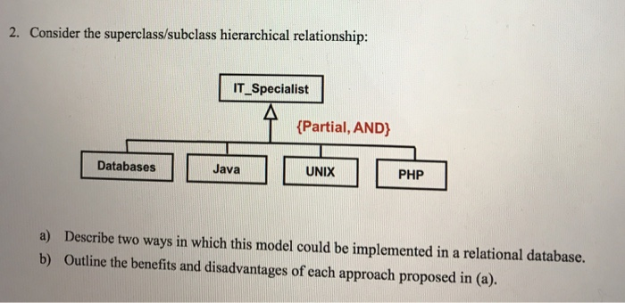 no duplicate answer 2. Consider the superclass/subclass hierarchical relationship: IT Specialist