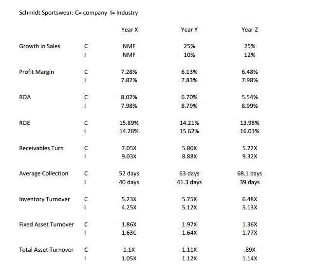 Analyze the three cases presented using finance ratios. In your analysis, answer