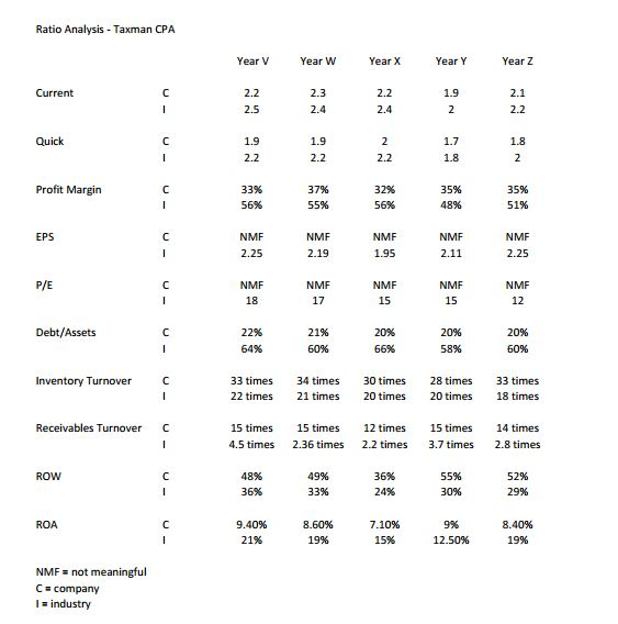 the following questions for each case, INDIVIDUALLY - the ratios used are