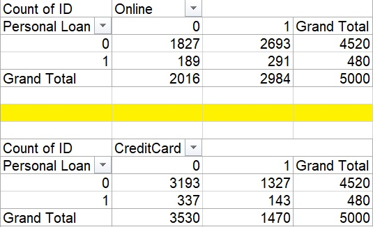 Pivot table - Probabilities Question (Please show the probabilities in decimal form)