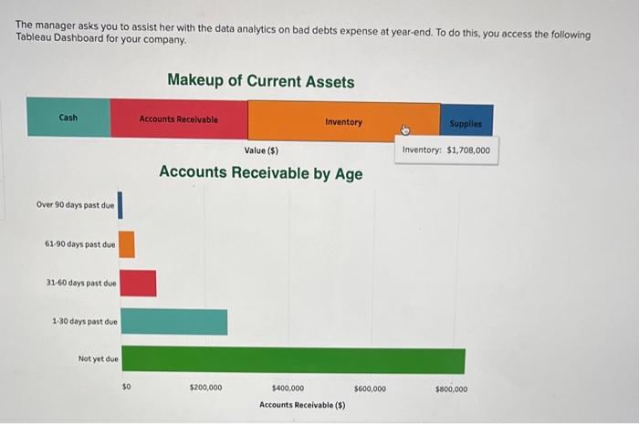 following Tableau Dashboard for your company. Makeup of Current Assets The manager