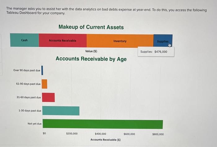 asks you to assist her with the data analytics on bad debts