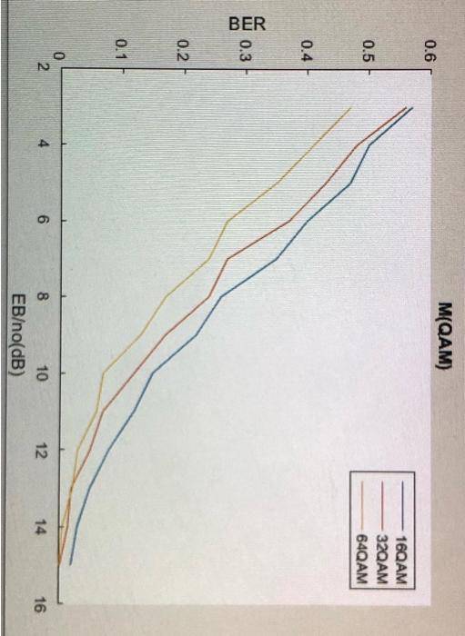 Us the performance curve given below and compare the performance of 16,
