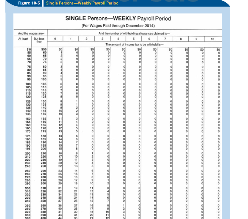 amounts using the percentage method and the wage-bracket method. Round all computations