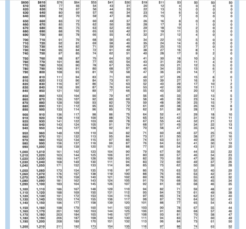 allowance Percentage method: $ Wage-bracket method: $ Difference: $ Figure 10-3 Percentage