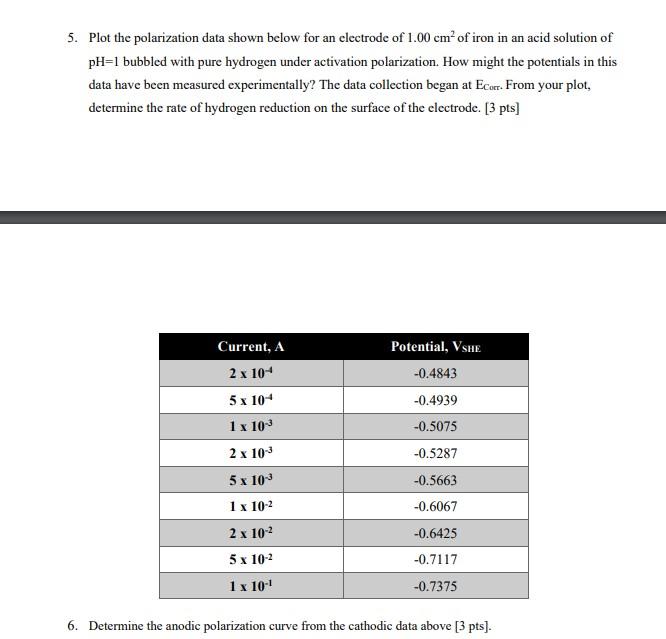  5. Plot the polarization data shown below for an electrode of
