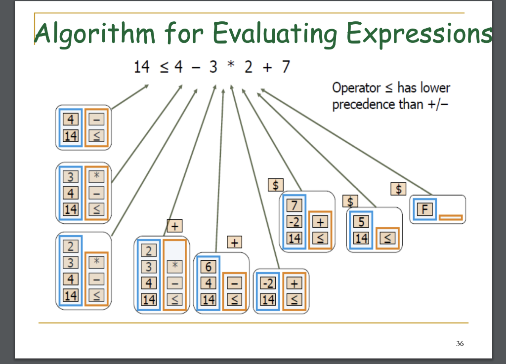 opStk holds operators Input: a stream of tokens representing an arithmetic expression