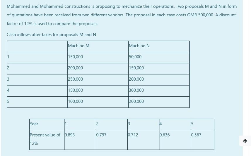  Mohammed and Mohammed constructions is proposing to mechanize their operations. Two