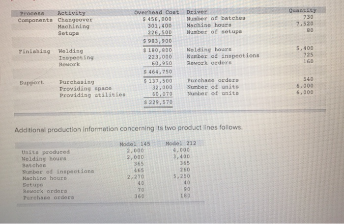 total cost per unit for each product line if the direct labor