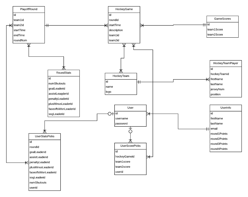 1. Provide conceptual relational database schema. 2. SQL: Also write create table