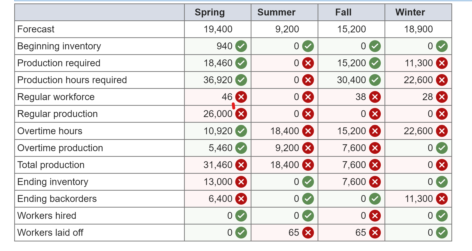 was incorrect. THANKS I will thumbs up! Plan production for the next