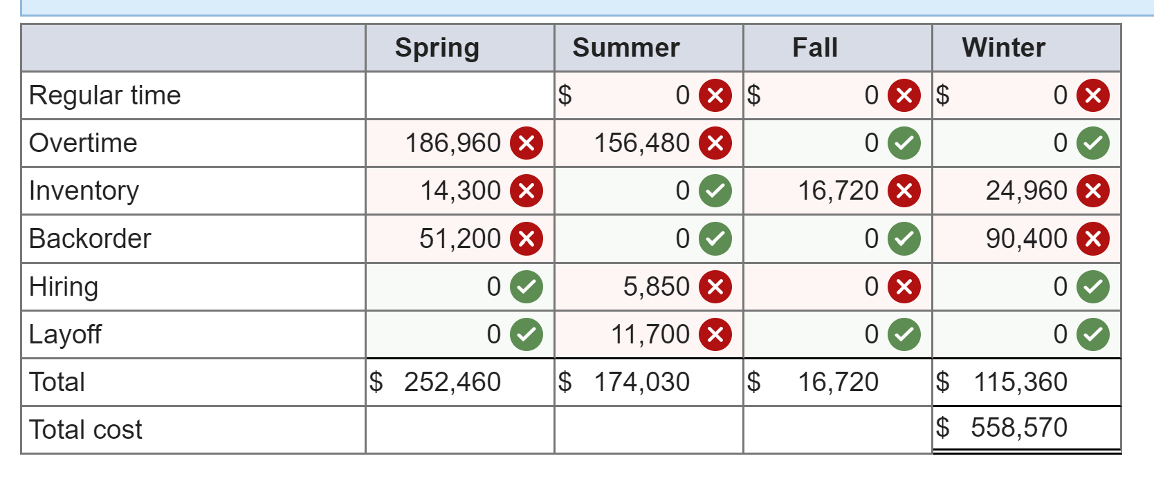 year. The demand forecast is: spring, 19,400; summer, 9,200; fall, 15,200; winter,