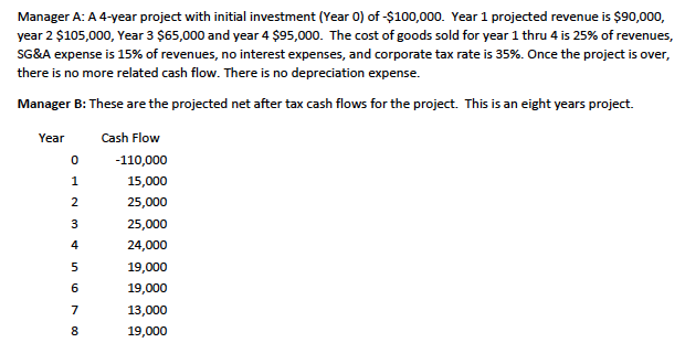  Manager A: A 4-year project with initial investment (Year 0) of