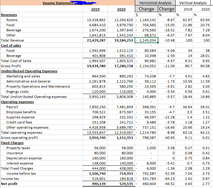  Using the horizontal and vertical analysis, please comment on the results