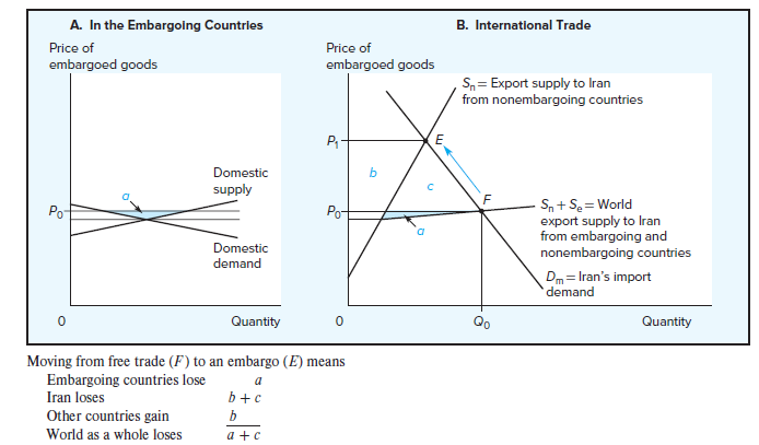  Draw a graph like Figure 12.3B. Initially the embargo is the