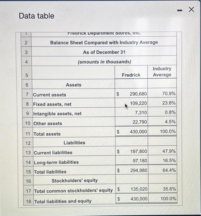 present Fredrick Department Stores' common-size statement, while the second column should present