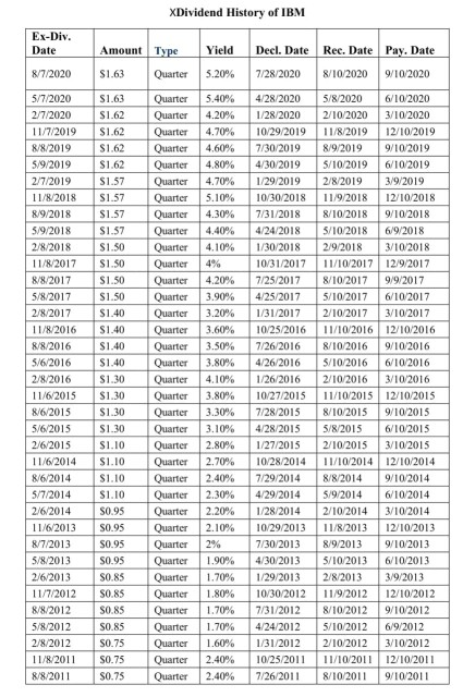 to 10 years XIBM Historical Annual Stock Price Data Year Stock Price