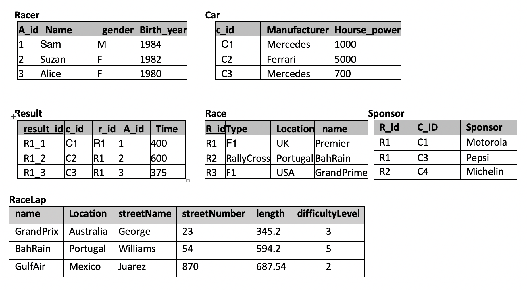  Write the SQL statement that returns the sponsor, the race and