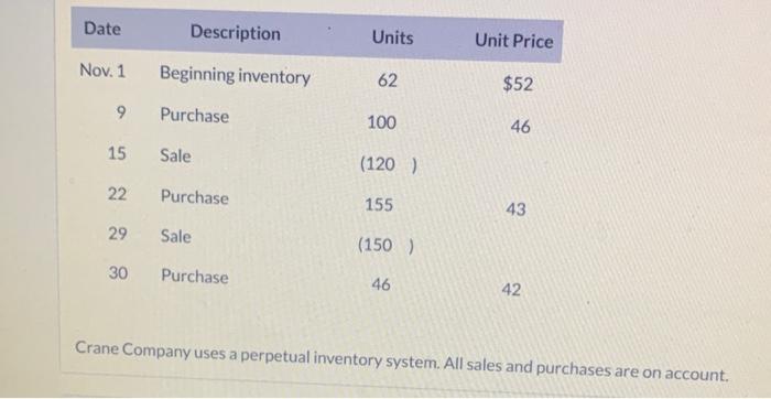  Date Description Units Unit Price Nov. 1 Beginning inventory 62 $52