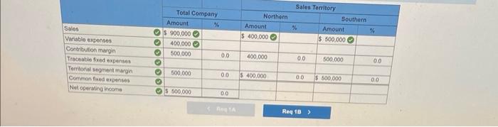 for the Northern Territory broken down by product line. Answer is not