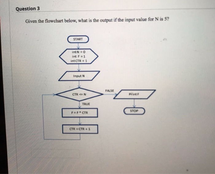  Question 3 Given the flowchart below, what is the output if