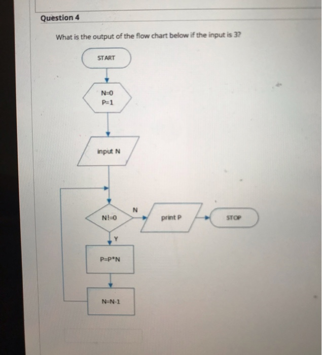 the input value for N is 5? START int N = 0