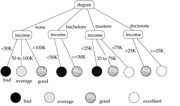  Using figure 22.6 classification tree construct a similar tree depicting each