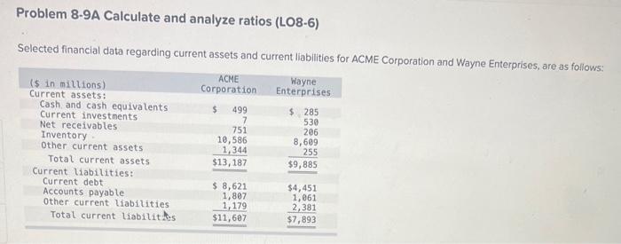  Problem 8-9A Calculate and analyze ratios (LO8-6) Selected financial data regarding