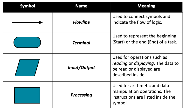 to meet the requirements you have been given. b.Construct a flowchart for